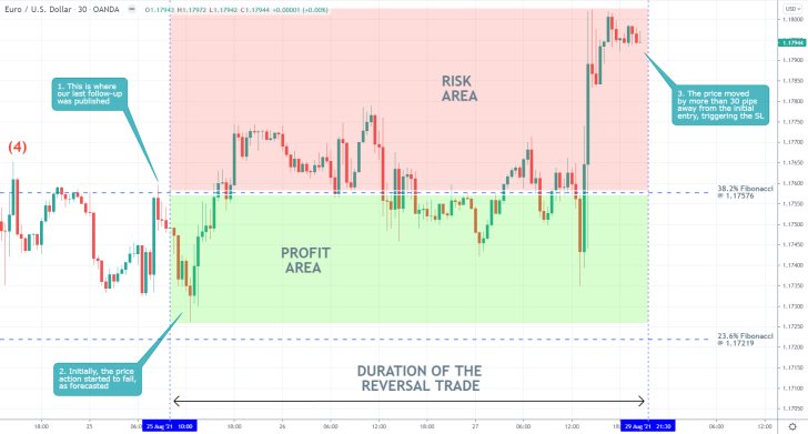 The price action of the EURUSD consolidated around the 38.2 per cent Fibonacci retracement following the release of our last trading analysis