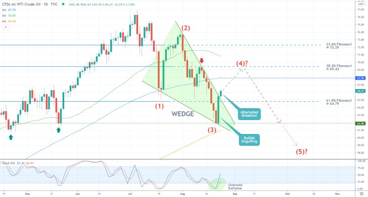 The price of crude oil is headed towards the 38.2 per cent Fibonacci retracement level before the broader downtrend can be resumed