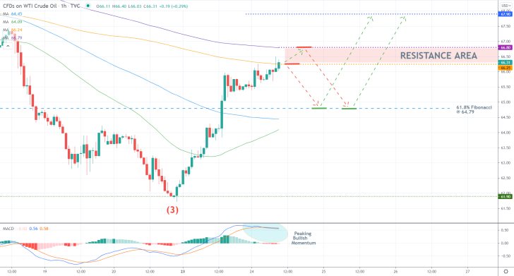 Contrarian trading on the price action of crude oil can be utilised in the short term as seen on the 1h chart