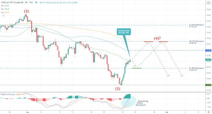 The price of crude oil is likely to reverse from the 100-day MA (in blue), as seen on the 4H chart