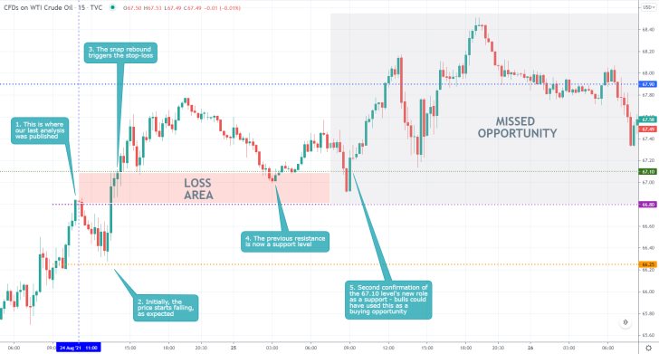 Our last trading analysis of crude oil failed to forecast the continuation of the current uptrend