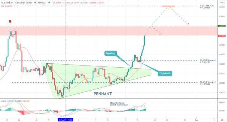 The price action of USDCAD continues to rise on investors' expectations of FED tapering due to robust recovery