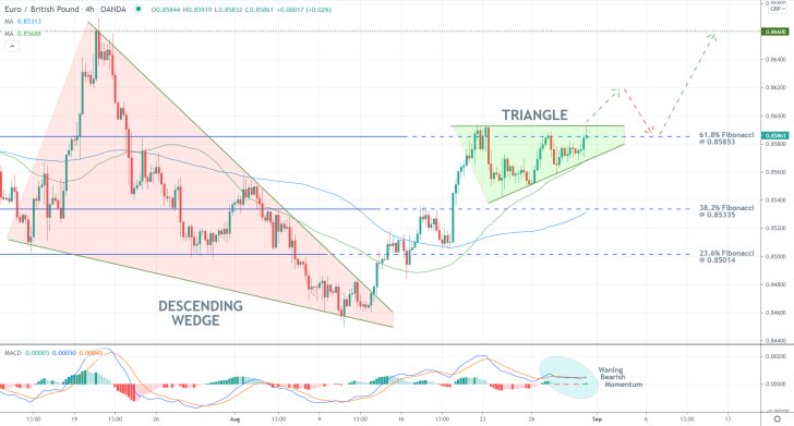 The price action of the EURGBP pair looks poised to continue appreciating after a breakout above a Triangle