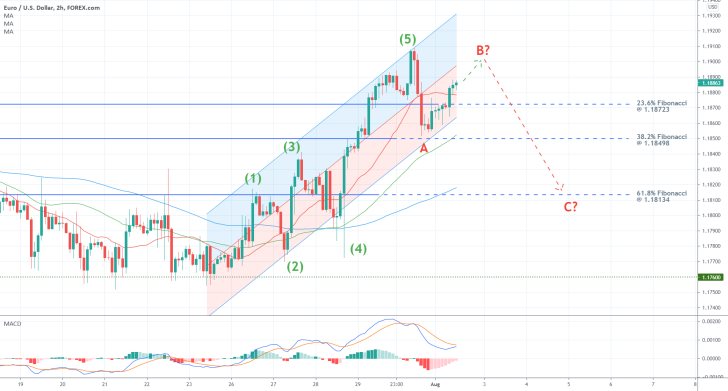 The price action of the EURUSD pair is due for a bearish correction to the 61.8% Fibonacci retracement level following the latest Eurozone manufacturing data