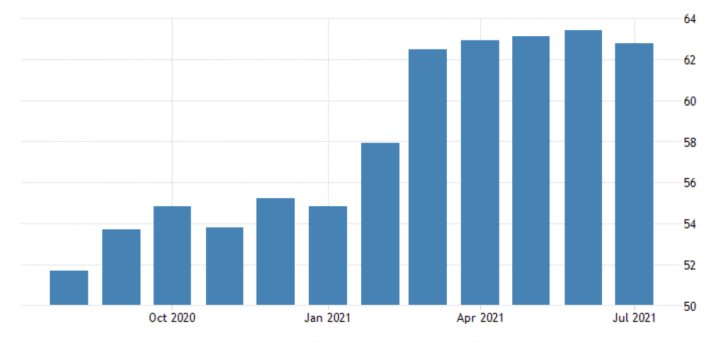 Eurozone factories scramble to hire workers to fill manufacturing orders; manufacturing growth eases in July