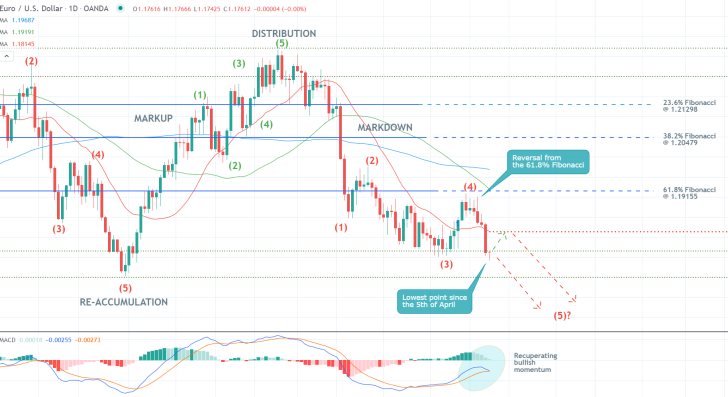 EURUSD at a 5-Month Low. Is There an Upcoming Reversal in Sight?