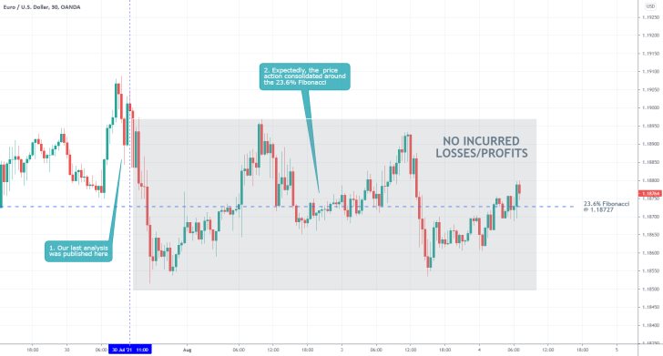 The price action of the EURUSD currency pair continues to consolidate in a narrow range around the 23.6 per cent Fibonacci retracement level