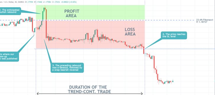 Ouru last trading analysis of the EURUSD failed to account for the last bearish reversal in the price action of the currenty pair