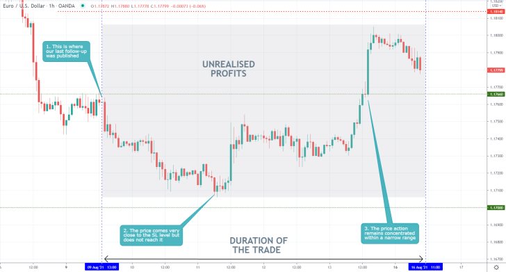 The price action of the EURUSD resumed consolidating within a narrow range following the release of our last trading analysis of the pair