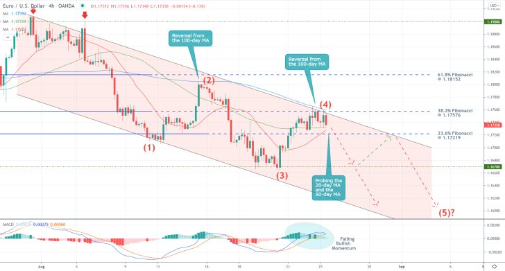 EURUSD's Descending Channel Persists. The price action is developing a 1-5 Elliott impulse wave pattern