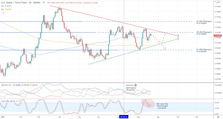 The price action of the USDCHF looks bound to reverse towards the lower boundary of the range