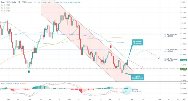 The price action of the EURUSD is currently attempting to break out above the descending channel and probing the 23.6 per cent Fibonacci retracement level