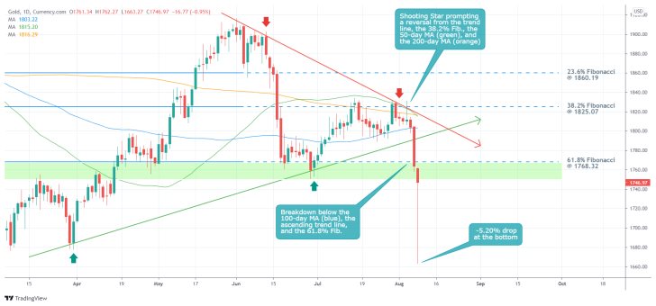 The price of gold had a flash crash today, sinking more than $100 at one point. THe price broke down below the 61.8% Fibonacci retracement level