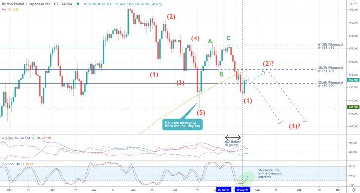 GBPJPY 1D Price Chart