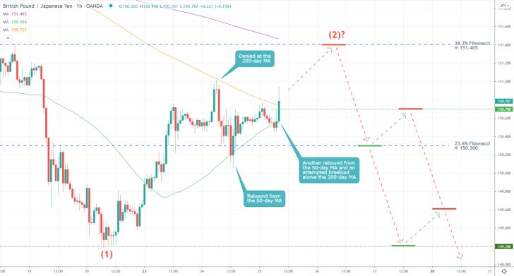 The GBPJPY's current pullback is headed towards the 38.2 per cent Fibonacci retracement level