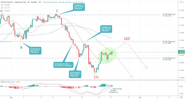 The price action of the GBPJPY pair  is currently consolidating in a narrow range in the short term