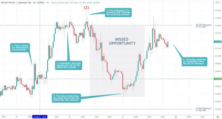 The price action of the GBPJPY pair continues to consolidate around the 38.2 per cent Fibonacci retracement level