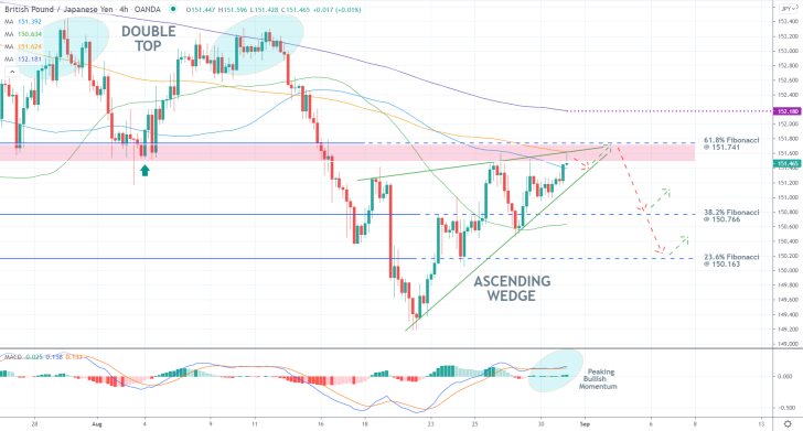 GBPJPY's Recovery Takes the Shape of a Wedge. The price action is likely to reverse from the 61.8 per cent Fibonacci retracemen level