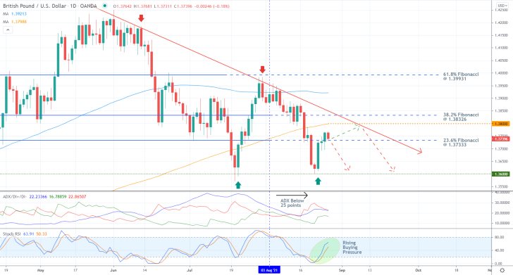 GBPUSD 1D Price Chart