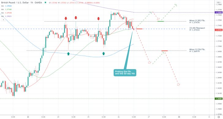 GBPUSD's bearish reversal looks ready to be completed