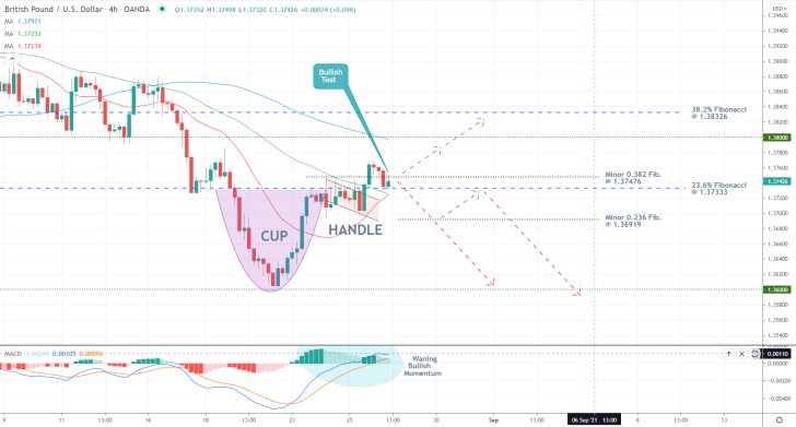 The price action of the GBPUSD pair has recently established a Cup and Handle pattern on the 4H price chart
