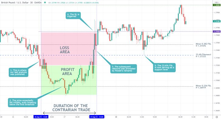 FED Chair Jerome Powell's recent comments on monetary policy prompted a bullish rebound on the price of GBPUSD