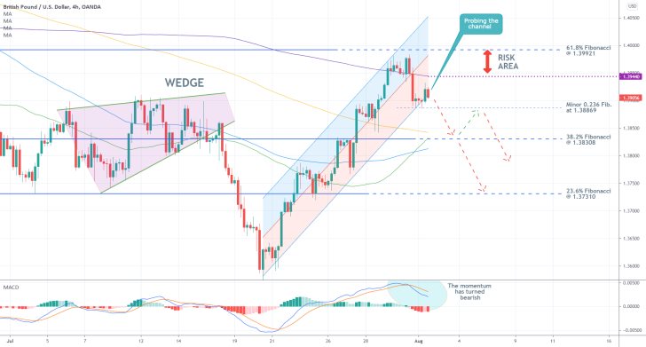 The price action of the GBPUSD currency pair is likely to continue falling after a bearish reversal from the 61.8 per cent Fibonacci retracement level