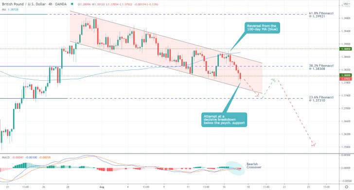 GBPUSD Ready to Resume Falling Towards the 23.6% Fibonacci. Bearish pressure is rising on the currency pair