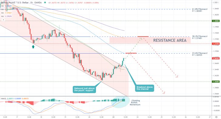 GBPUSD's Bullish Pullback is Close to Getting Completed. Chance for bears to use trend continuation trading strategies