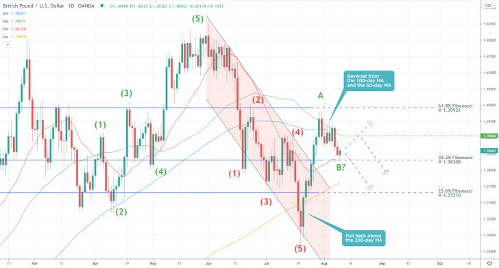 Monitoring the development of the ABC correction. GBPUSD's price action is behaving as per the Elliott Wave Theory