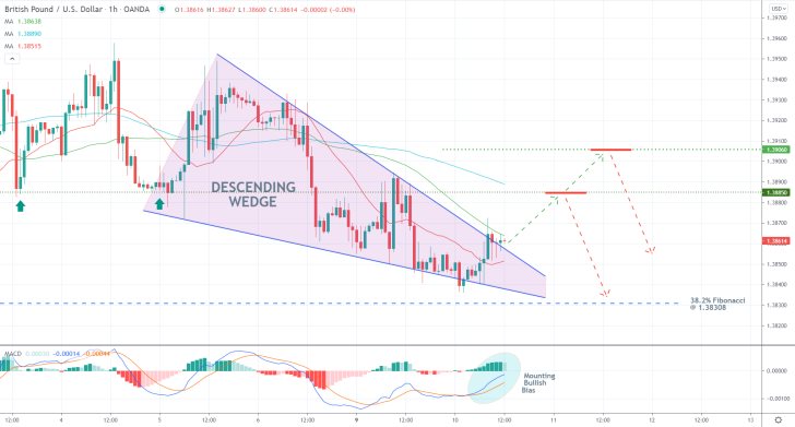 The price action is probing the upper boundary of the Ascending Wedge pattern on the hourly chart