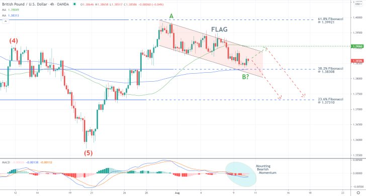 Consolidation between the borders of the Flag. The price of the GBPUSD is consolidating above the 38.2 per cent Fibonacci retracement level