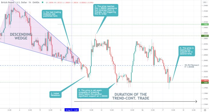 The price action of the GBPUSD currency pair went on to consolidate in a narrow range following the release of our last trading analysis of the pair