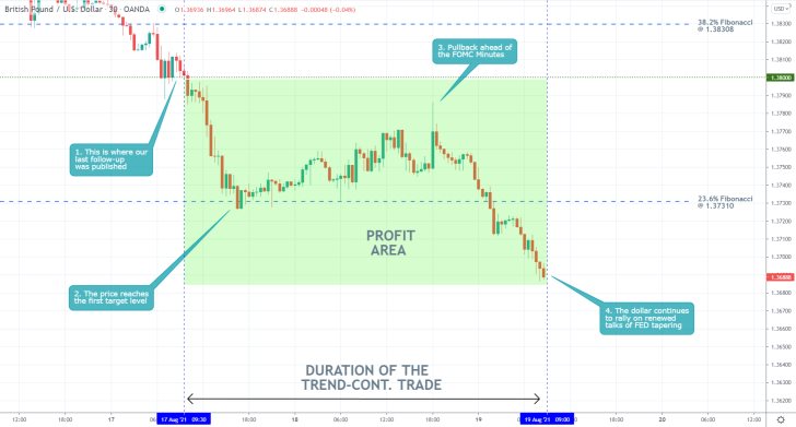 Our last trading analysis of the GBPUSD successfully forecasted a breakdown below the61.8 per cent Fibonacci retracement level