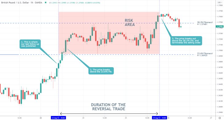 The price action of the GBPUSD is still to reverse itself from the 38.2 per cent Fibonacci retracement level