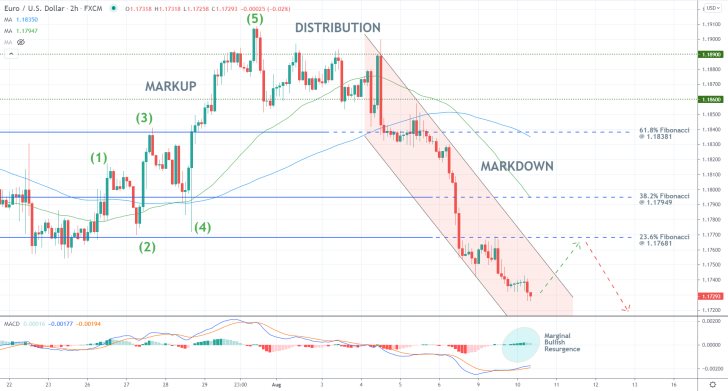 Bearish pressure on the EURUSD keeps mounting. The price action may establish a minor bullish pullback to the 23.6% Fibonacci retracement level from below