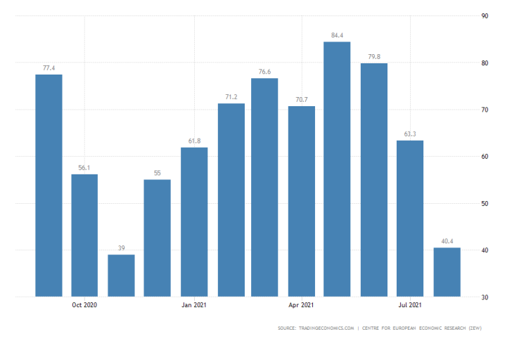 German Investors are getting fearful of a potential fourth coronavirus wave in Europe