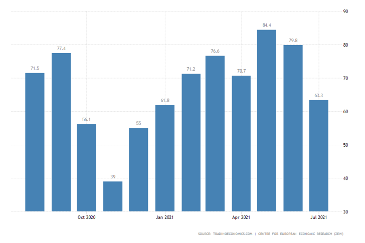 Germany's Economic Sentiment to Continue Worsening