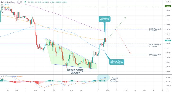 EURUSD continues to recuperate in the short term as the price action probes the closest major resistance level