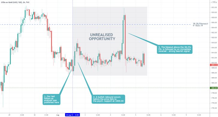 THe price action of gold went on to range trade following the pubication of our last trading analysis of the commodity