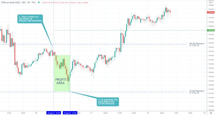 Our last trading analysis of gold successfully forecasted a dropdown to the 23.6 per cent Fibonacci retracement level at 1716.75