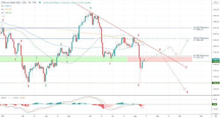 Gold's Recovery in Jeopardy as the Dollar Advances. The 3-4 retracement leg is almost completed