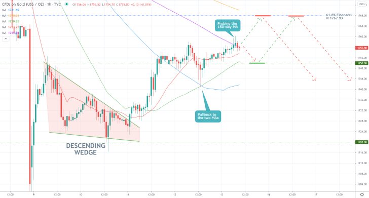 Gold 1H Price Chart