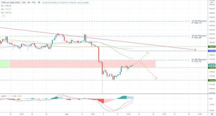 Gold 4H Price Chart