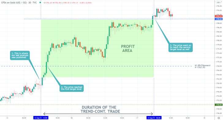 Our last trading analysis of gold successfully forecasted a breakout  above the 61.8 per cent Fibonacci retracement level