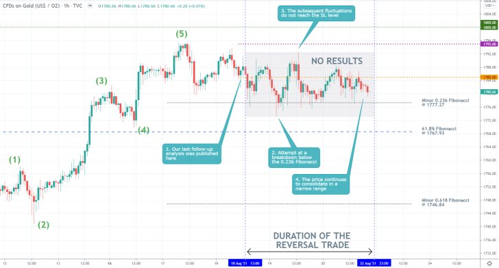 The price action of gold started consoldating in a narrow flag pattern following the completion of the  preceding uptrend