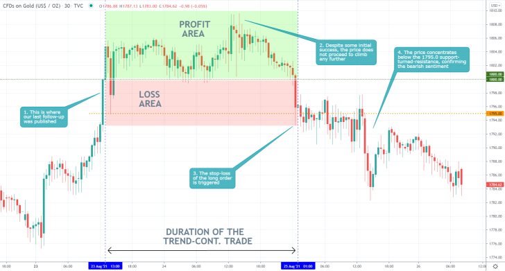 The price action of gold consolidated around the psychologically significant support level at 1800.00 for a while before starting to fall