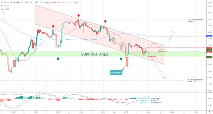 Is Crude Oil Set for a Pullback? The price action is set to establish a minor bullish pullback