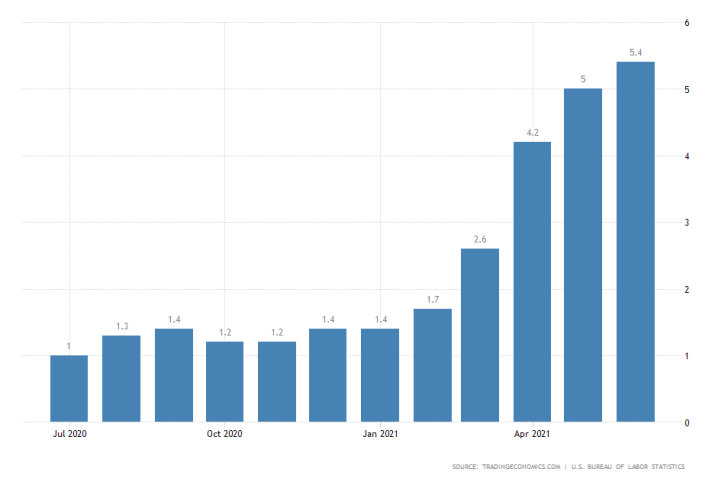 Short-term inflation in the U.S. remains high owing to transitionary factors in the global economy