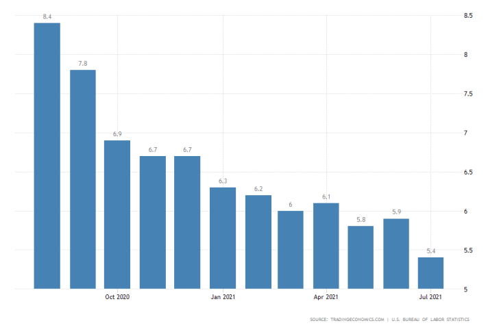 July's non-farm payrolls prompted talks of FED tapering the underlying QE programs